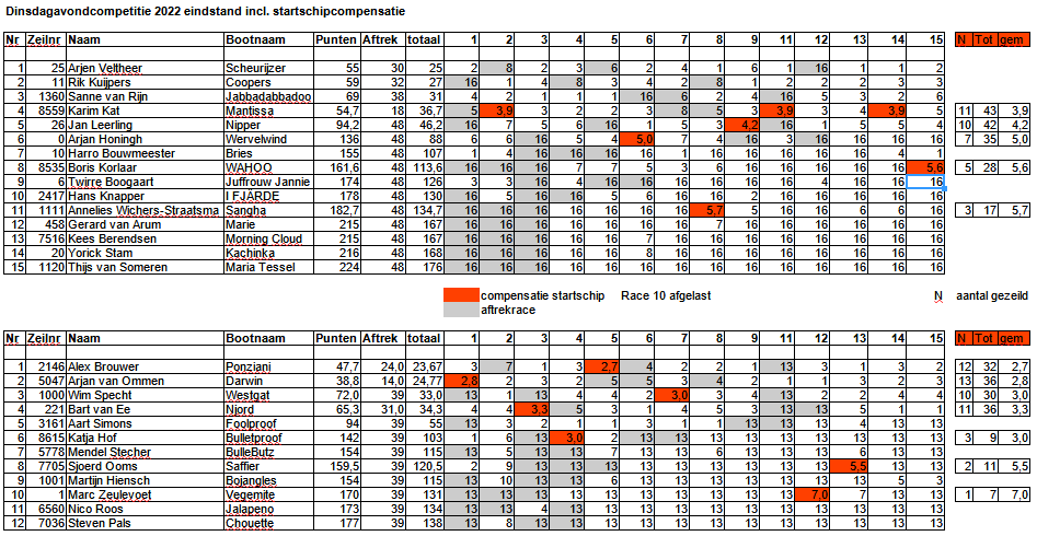 eindstand-2022 2