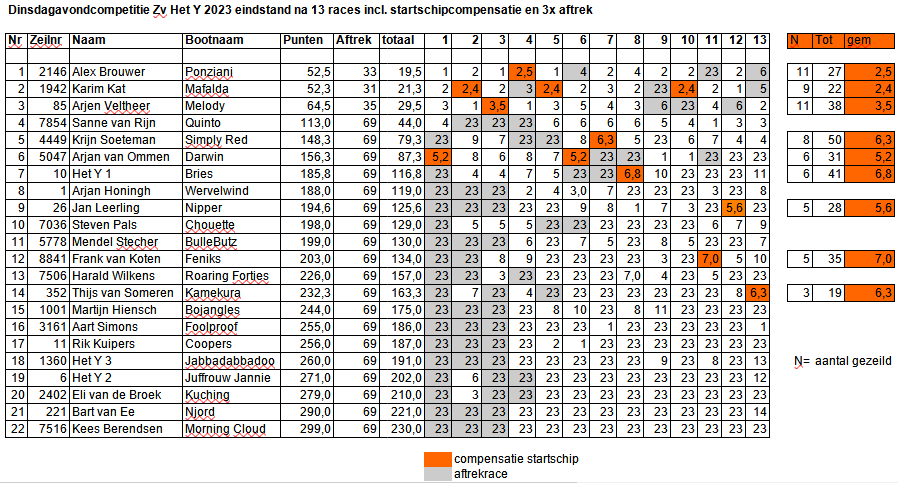 eindstand-na-13-races