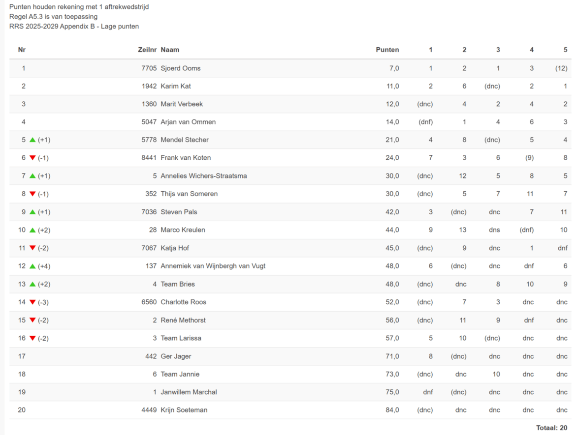 einduitslag-wintercompetitie-2024-2025