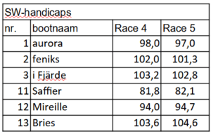 sw-handicaps-race-4-5-corr