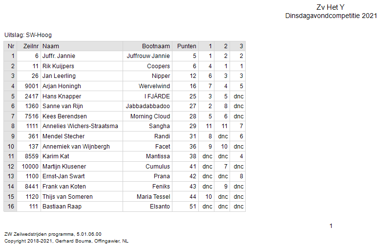 tussenstand-na-3-races-sw-hoog 2