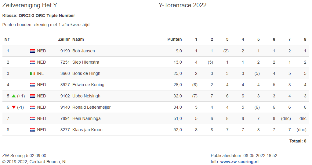 uitslagen-orc2-3-ytoren2022