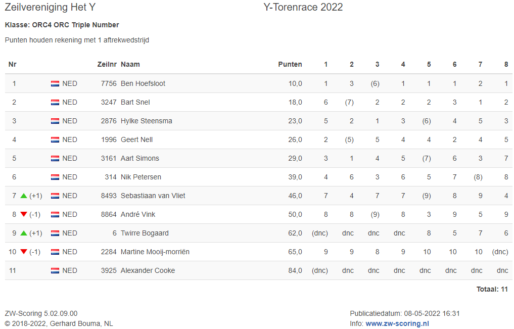 uitslagen-orc4-ytoren2022