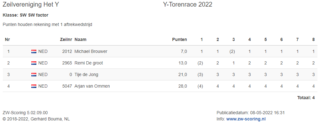 uitslagen-sw-ytoren2022